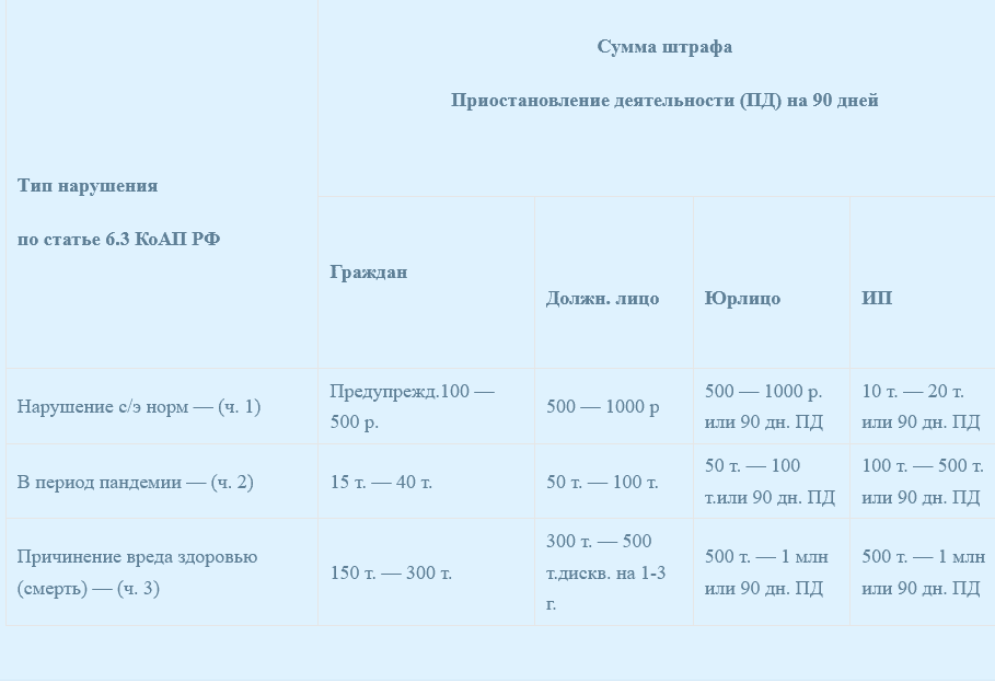 таблица штрафов за отсутсвие медосмотров водителй